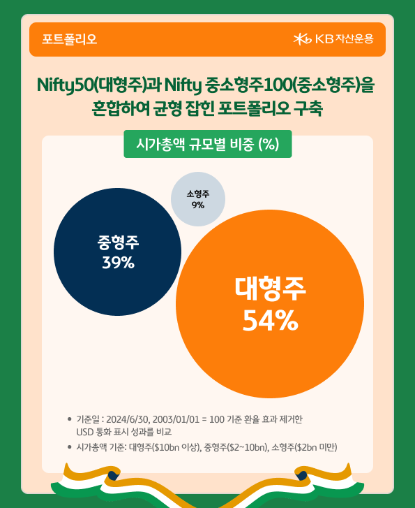 'nifty 50'의 대형주와 'nifty midcap 100'의 중소형주를 혼합하여 균형있게 투자하는 'kb 인도 성장 셀렉션' 펀드.